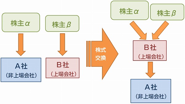 株式交換による裏口上場の方法